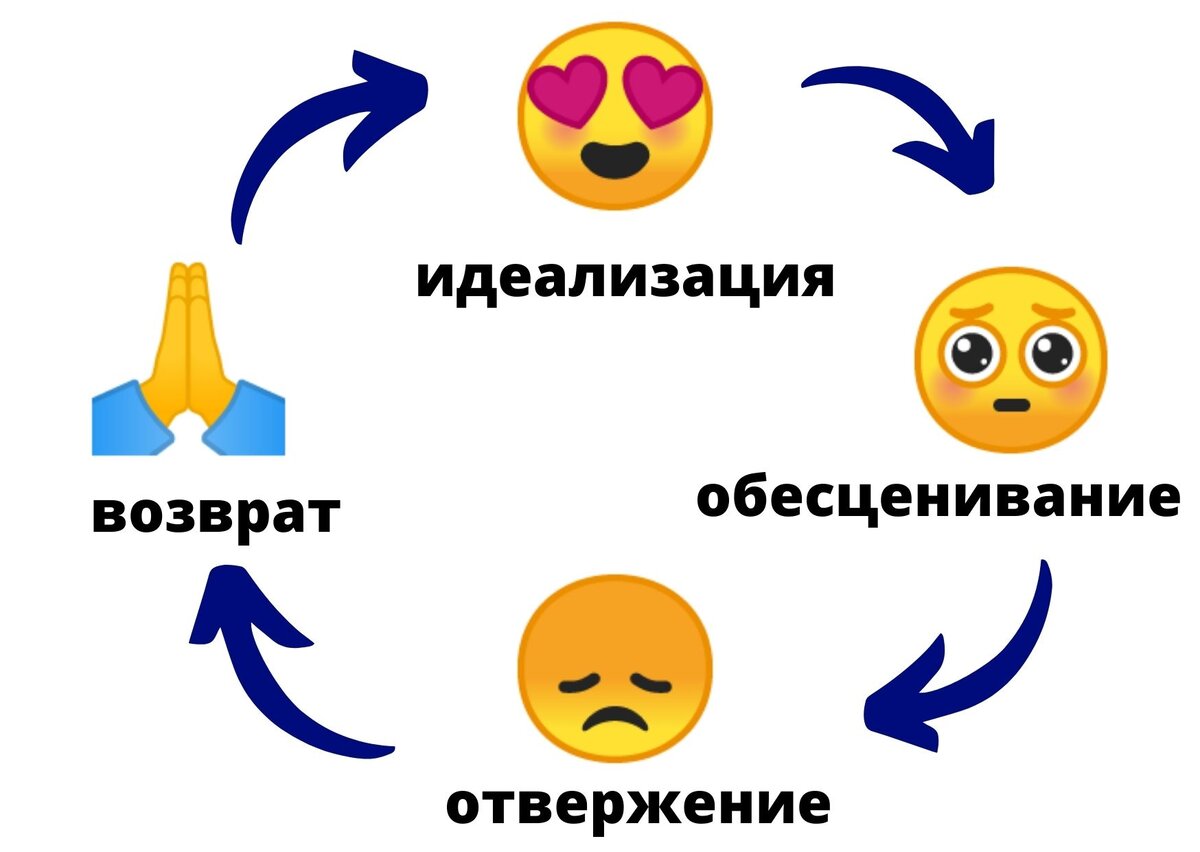 Цикл нарциссического абьюза