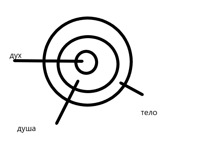 Схема строения духа, души и тела человека