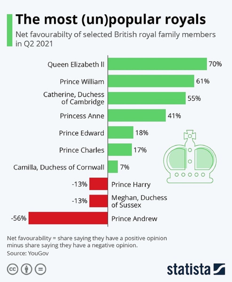 Рейтинг членов британской королевской семьи в глазах британской общественности