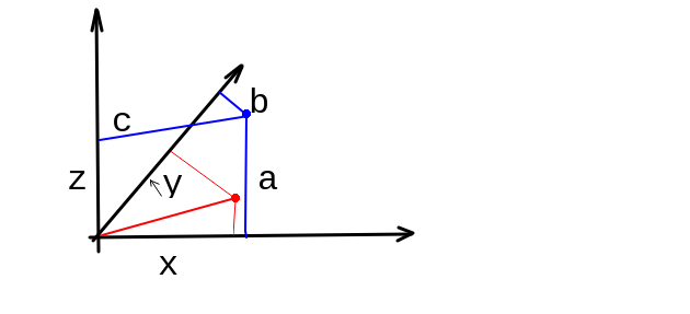 Даны длины a, b, c  перпендикуляров, опущенных на оси из синей точки. Надо найти расстояние до начала отсчета. А лучше найти и координаты x, y, z синей точки! Красная точка - проекция синей на плоскость xy. Ось z торчит вверх.