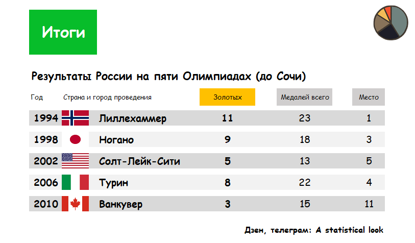 Место на оли. На каком месте Россия. Места по медалям на Олимпиаде. Место России на Олимпиаде. Место России на Олимпиаде по медалям.