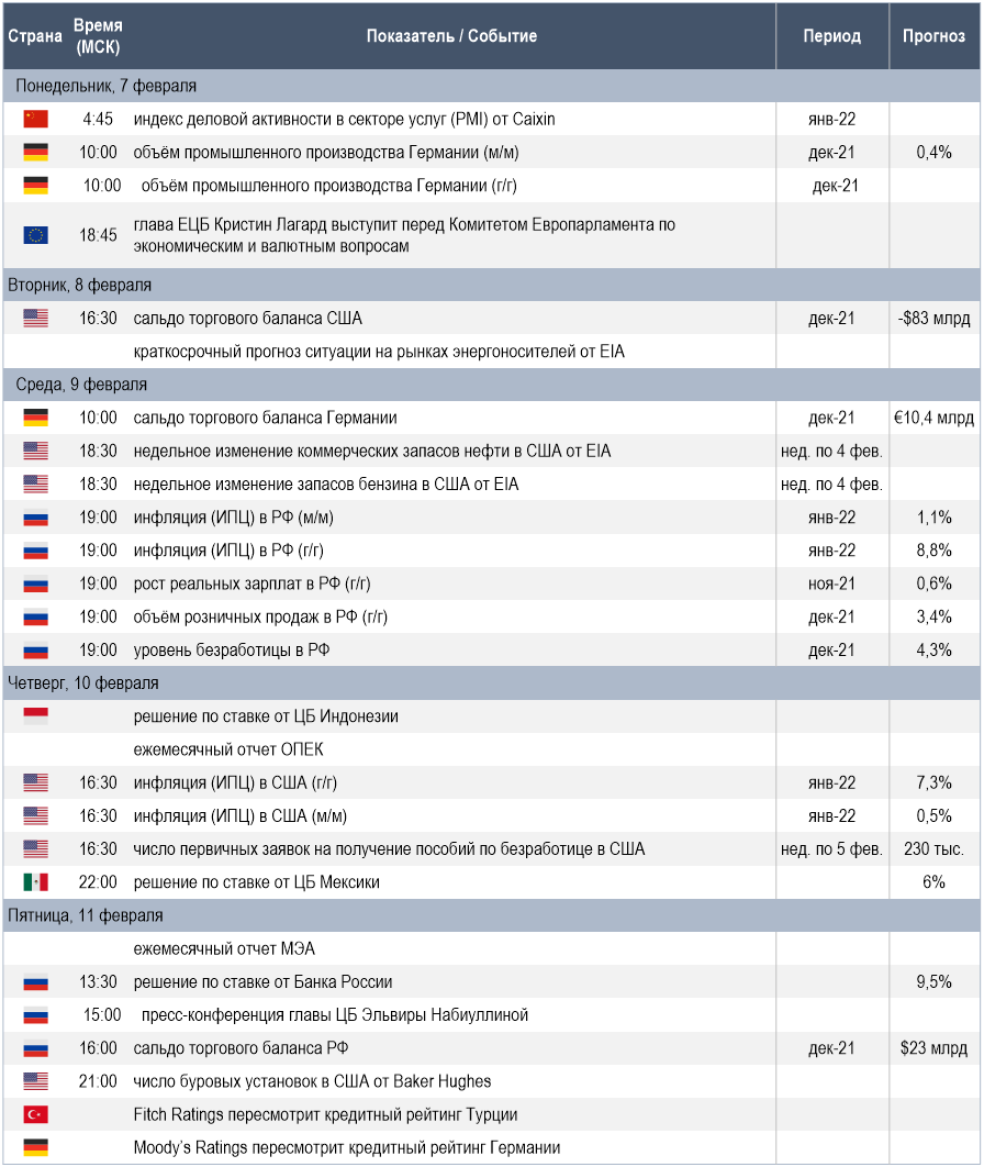 Календарь макроэкономической статистики и прочих событий, которые могут представлять интерес для инвесторов на предстоящей неделе (Источники данных: Refinitiv, Trading Economics, Investing.com, EIA, IEA, OPEC; в качестве прогнозов приведены результаты опросов аналитиков от Reuters)