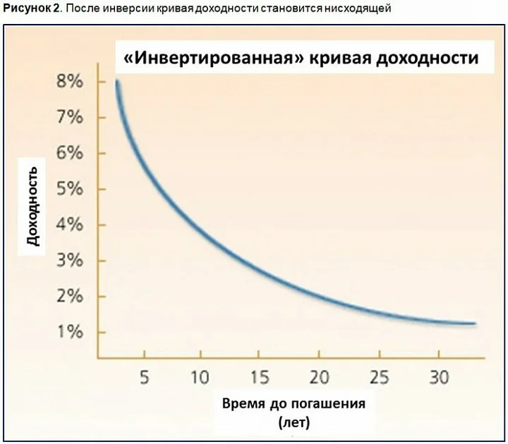 Кривая доходности. Инверсия Кривой доходности. Инверсная кривая доходности. Перевернутая кривая доходности.