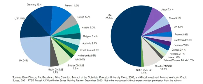 Относительные размеры мировых фондовых рынков, конец 1899 г. (слева) по сравнению с началом 2021 г. (справа).