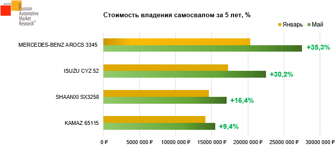 Источник: НАПИ/Russian Automotive Market Research 