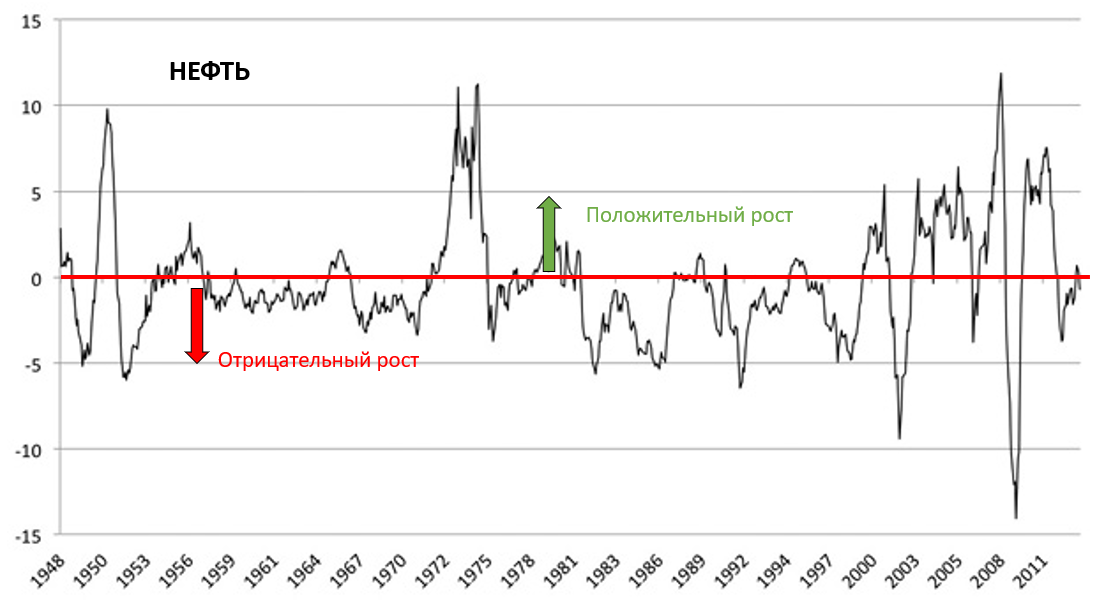 Цены на сырьевые товары относительно инфляции (изменение в % по сравнению с предыдущим годом)