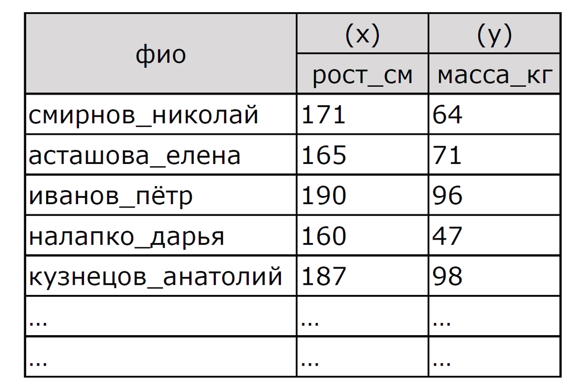 Вид таблицы для построения графика тренда и определения корреляционной зависимости