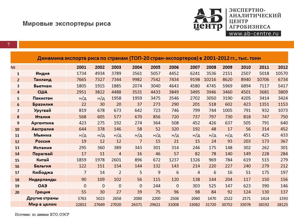 Экспортеры и импортеры продовольствия. Главные производители риса в мире. Страны Лидеры по производству риса. Крупнейший экспортер риса в мире. Крупные производители и экспортеры риса.