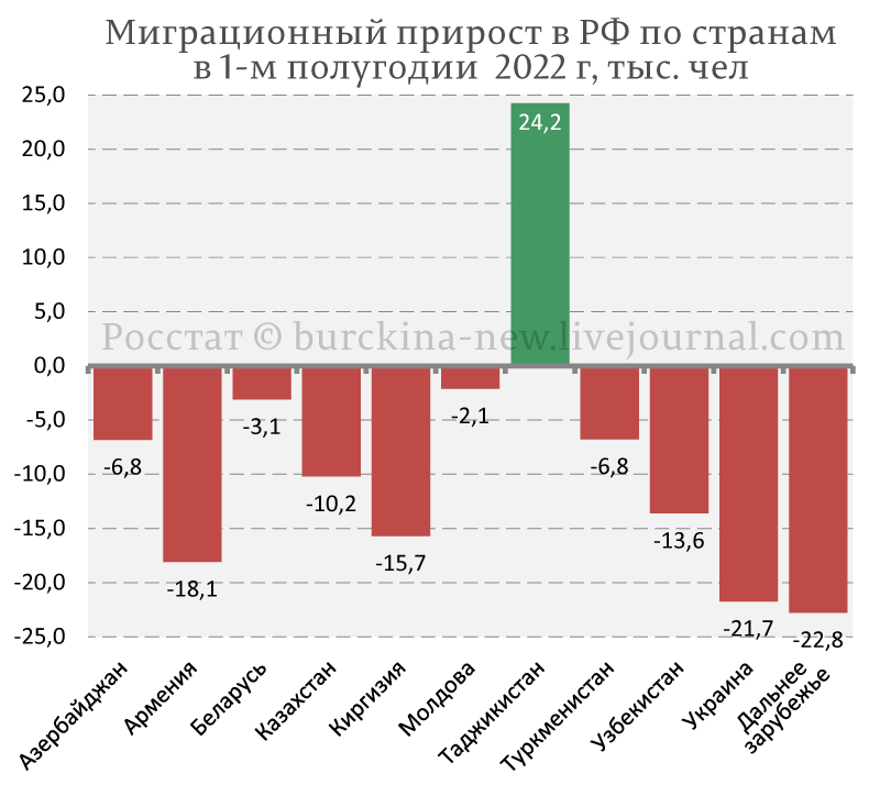 Миграция из России ставит рекорды, пока Путин готовит рабсилу в Таджикистане
