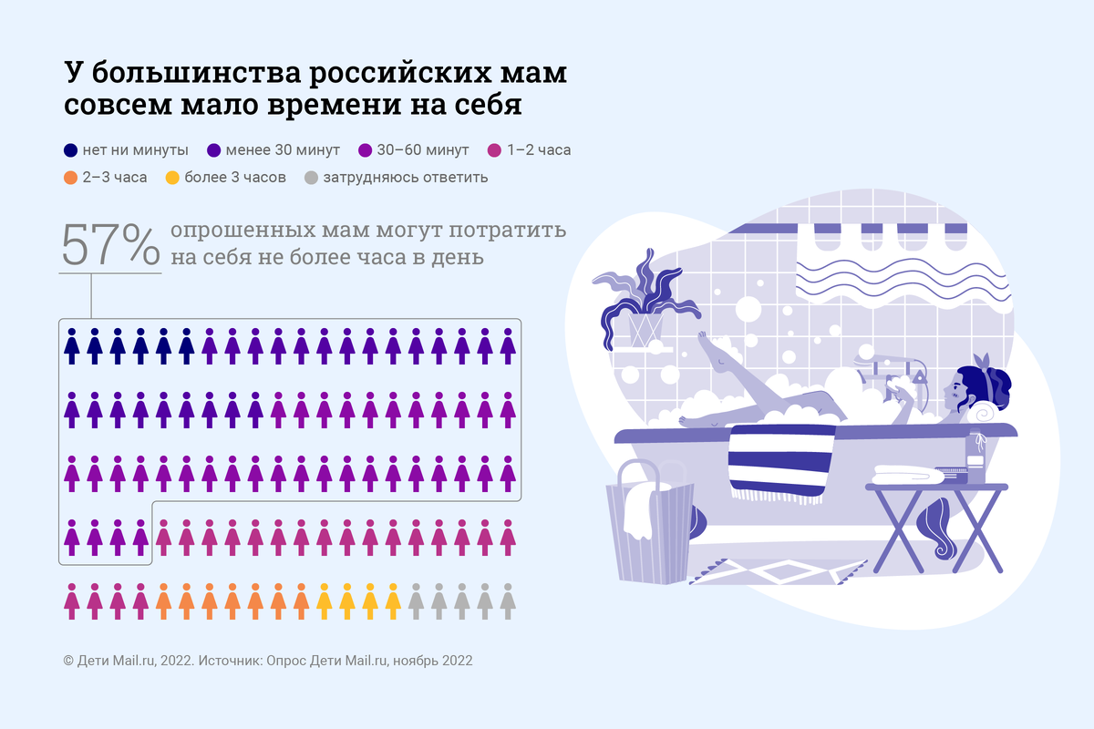 Накануне Дня матери сайт для родителей Дети Mail.ru (проект VK) провел опрос и узнал, сколько времени российские мамы тратят на быт и на уход за детьми — и сколько времени у них остается на себя.