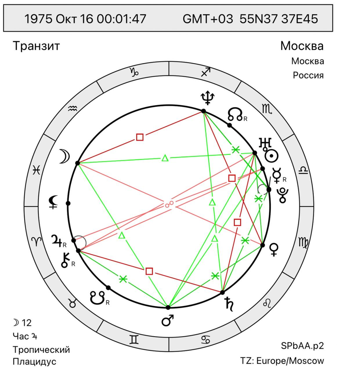 Натальная карта разбор онлайн бесплатно с расшифровкой