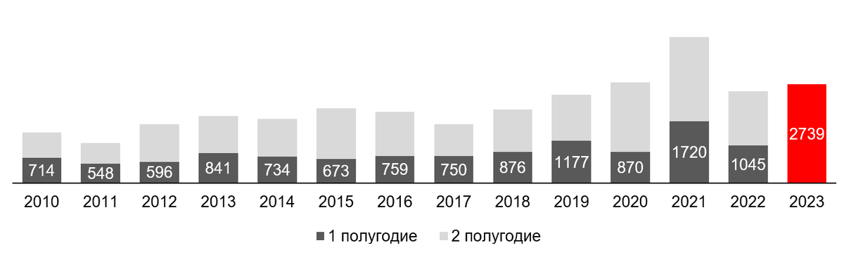 Источник: IBC Real Estate