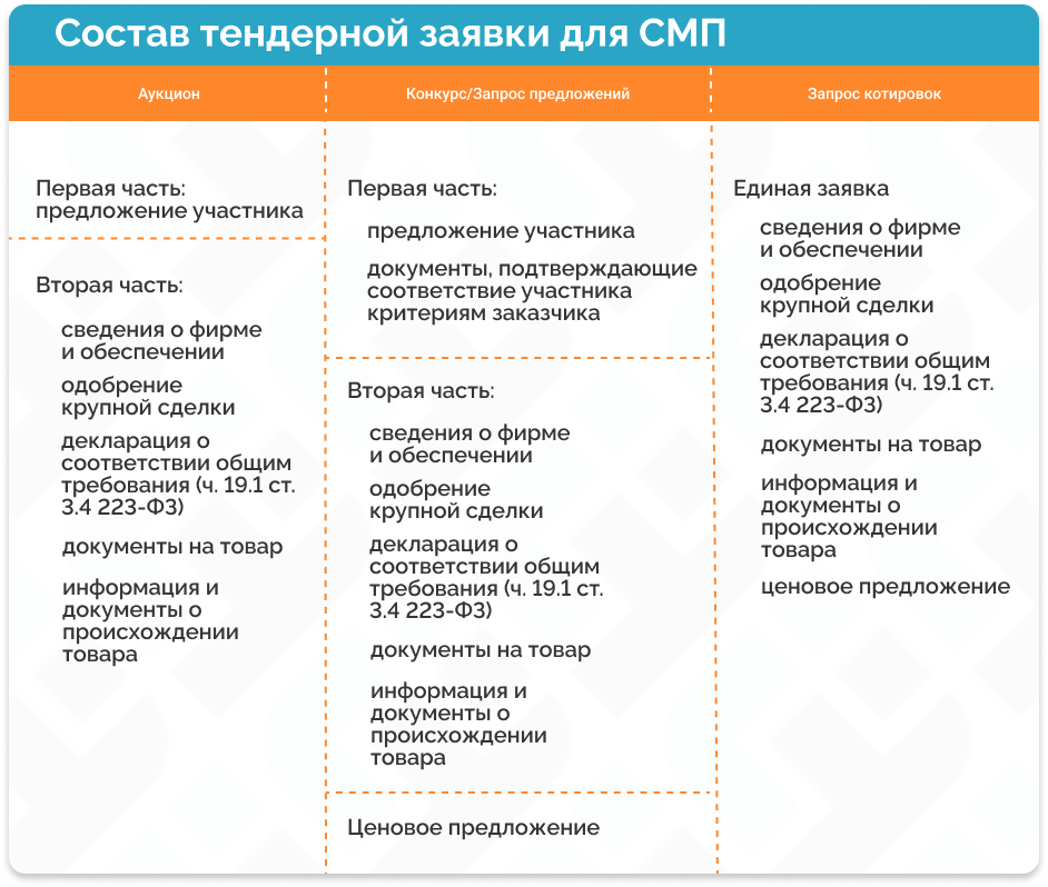 Договора смп. 1с УАТ. Особенности закупки у СМП по 223 ФЗ. Перечень СМП по 223-ФЗ. Разделы УАТ