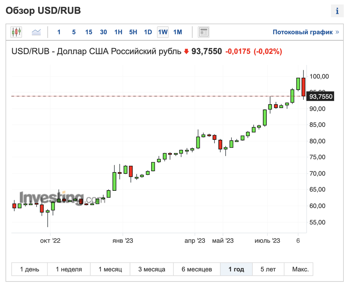 Эльвира Сахипзадовна осчастливила рубль новой ставкой, экспортёры встали на защиту курса, разместились и готовятся к размещению несколько крайне интересных выпусков облигаций, новые дивиденды за...-2