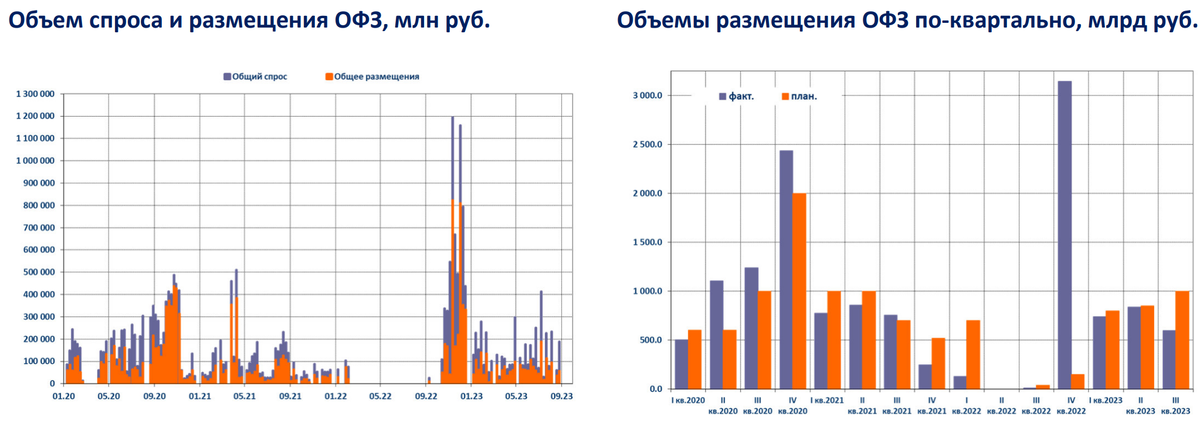 Доброе утро, всем привет!С пятницей, дорогие друзья!Сегодня будет день ОФЗ. Что-то вчера много о них было. Разберемся.Фиаско Минфина!-3