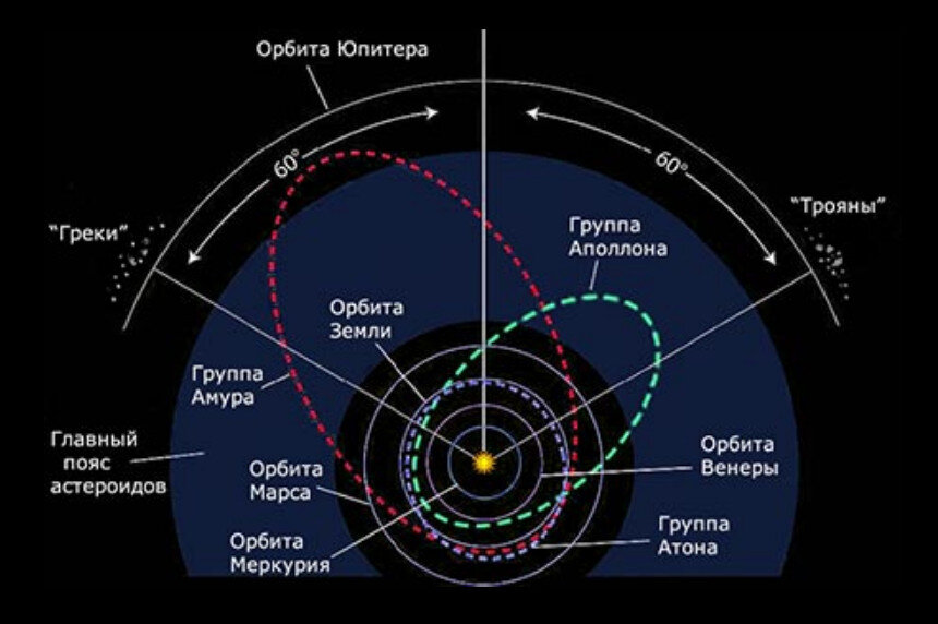 Схема взята из Яндекса. На ней нет Кентавров, комет и межзвездных космических объектов. Но по астероидам - достаточно наглядная.