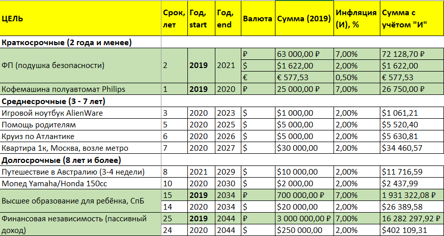 Проект личный финансовый план на 20 лет