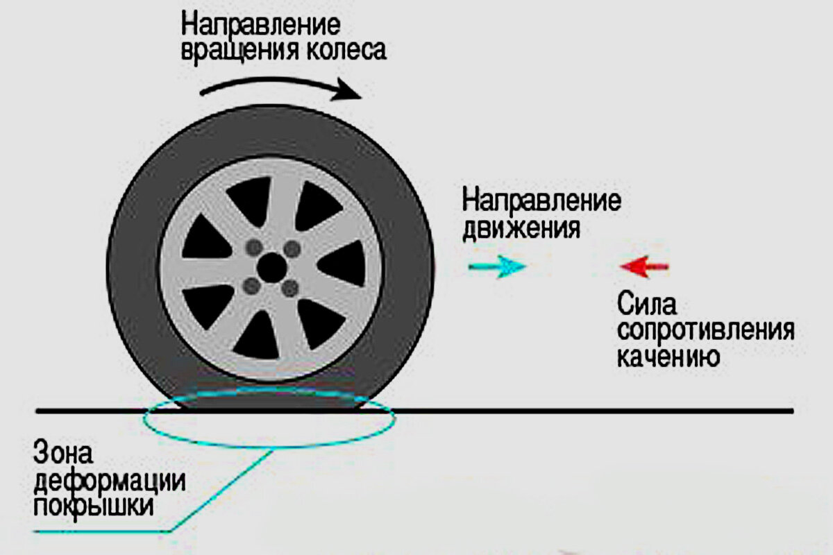 Почему покрышки автомобильных колес изготовляют из особой резины которая не теряет прочности при