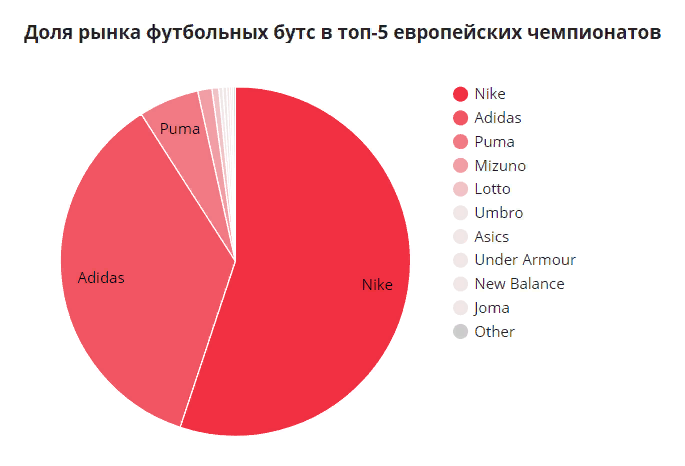 Сколько лет на рынке. Доля adidas на рынке. Доля рынка найк. Доля рынка адидас. Доли рынка спортивной обуви.