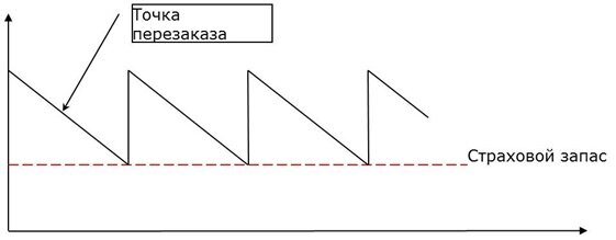 График движения запасов при стратегии SIC с вариантом расчёта точки перезаказа