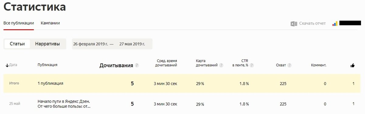 Отчёт по первой публикации за 27 мая