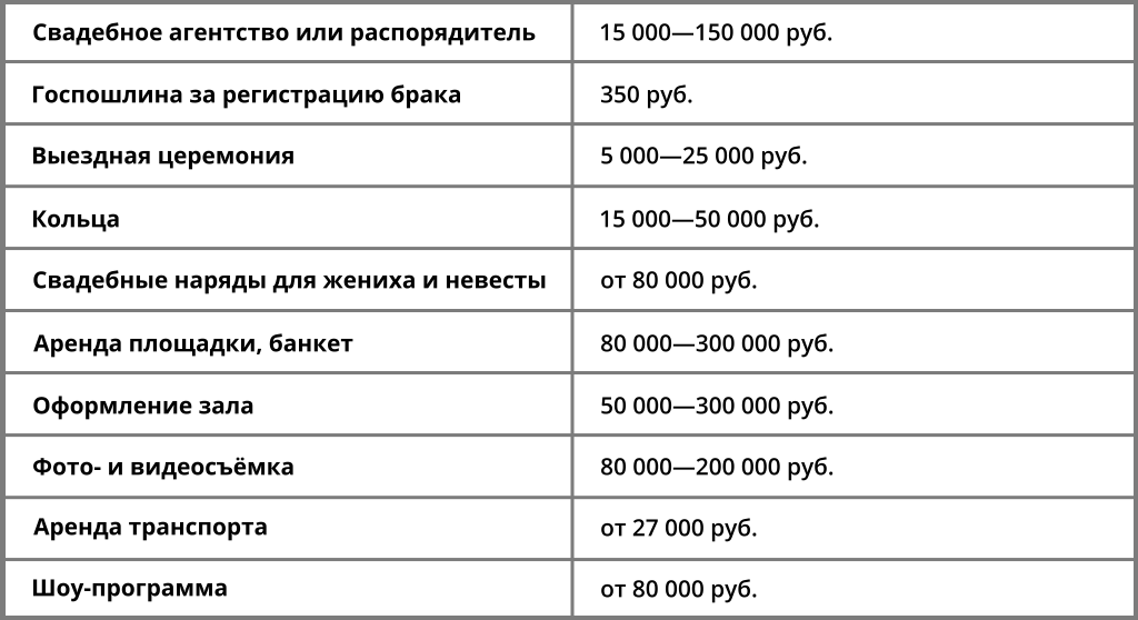 Примерные цены в Москве, The Village