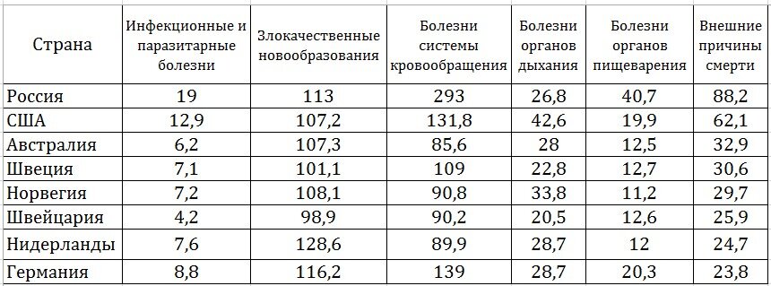 Смертность по основным классам причин смерти (число умерших на 100 000 чел. населения)