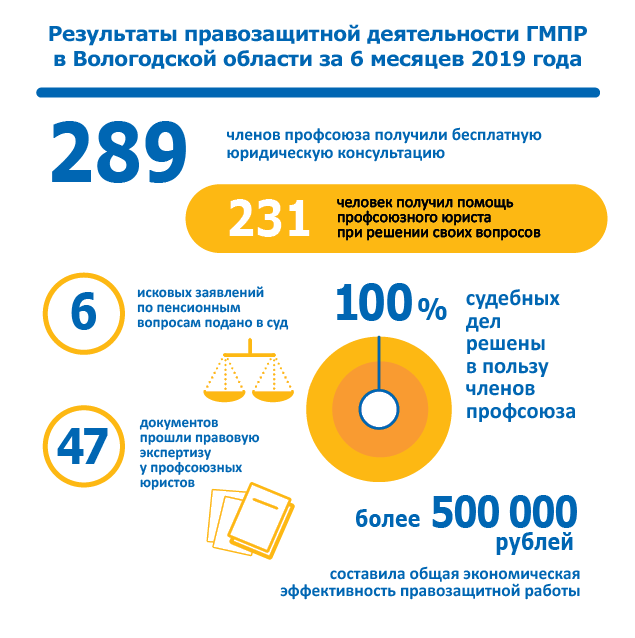 За помощью в профсоюз приходят почти каждый день. Причины обращений самые разные: от трудовых вопросов до семейных проблем. 