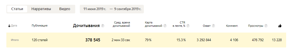 120 статей за 3 месяца или ровно 4 публикации в 3 дня