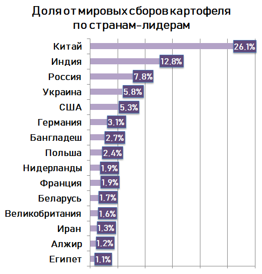 Первое место в мире занимают