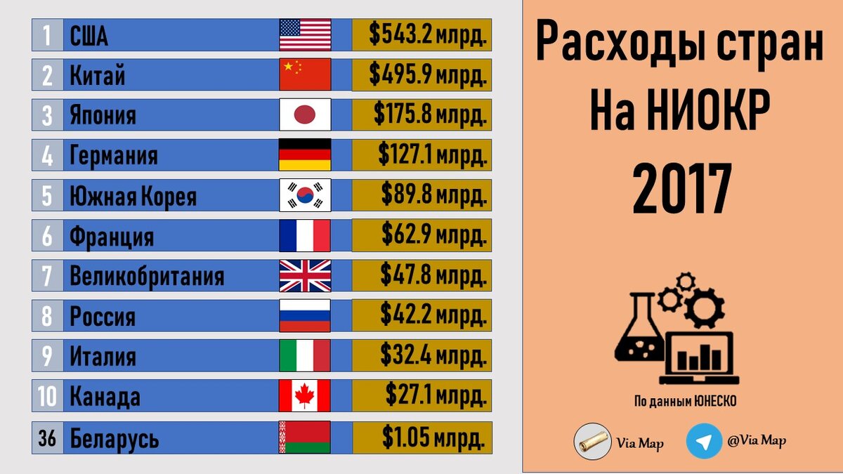 Данные стран. Сколько страны тратят на науку. Страны которые тратят на науку больше всего. Сколько Россия тратит на науку. Сколько страны вкладывает в науку.