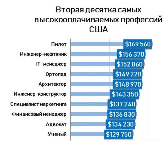 Зарплата архитектора