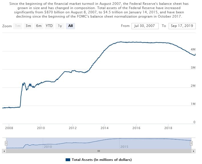 Баланс ФРС США с 2008 по 2019 гг. Источник - ФРС США