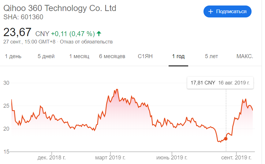 Акции 360 Security Technology Inc