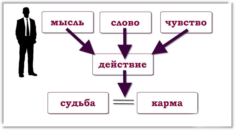 Карма зависит от ваших действий и реакции на поступки...