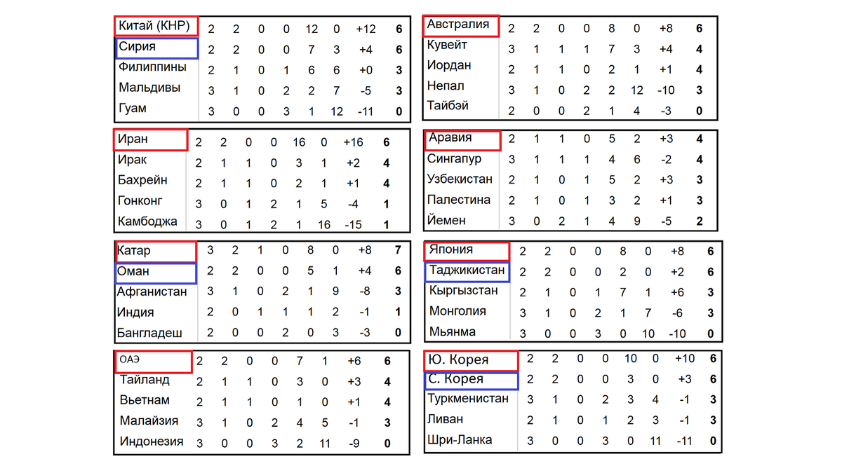 Таблица отборочных матчей по футболу 2024. Отборочный турнир на ЧМ 2022 таблица. Турнирная таблица чемпионата мира 2022. Футбол отборочные матчи ЧМ 2022 турнирная таблица. Таблица отборочных матчей ЧМ 2022.