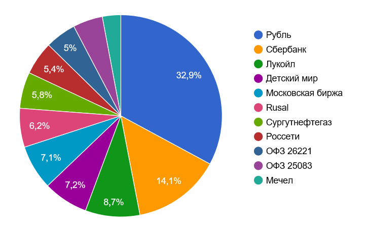 Состав портфеля на 16.10.2019