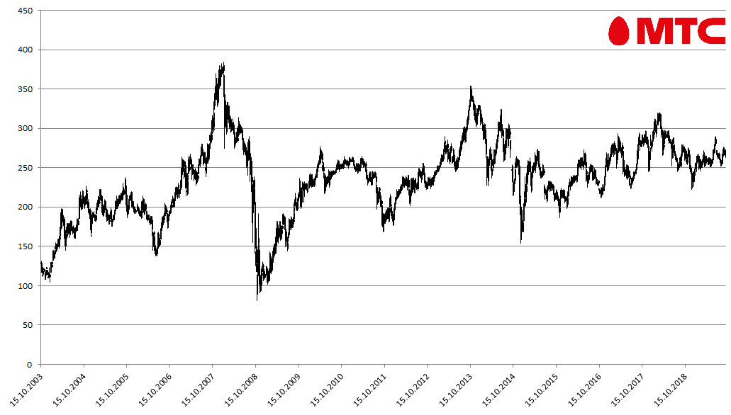 Акции мтс биржа. Биржа котировки акций. МТС акции на бирже. МТС котировки. МТС компания на бирже.