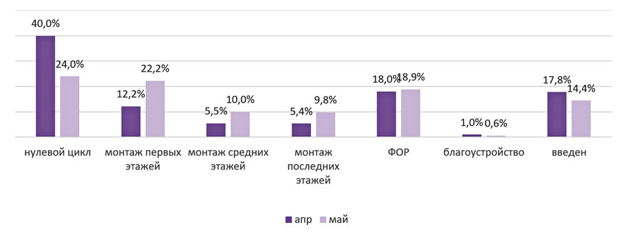 
Структура предложения комфорт-класса по стадии строительной готовности, кв.м,%