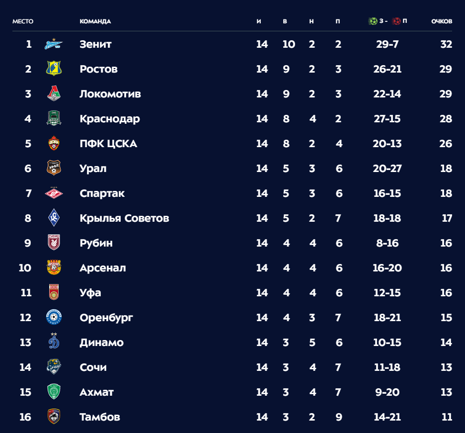 Какое место в группе. Турнирная таблица после 15 тура РФПЛ. Таблица Российской футбольной премьер Лиги 19 тур. Турнирная таблица чемпионата РПЛ 2о22г. РПЛ 2019 2020 после 14 тура.