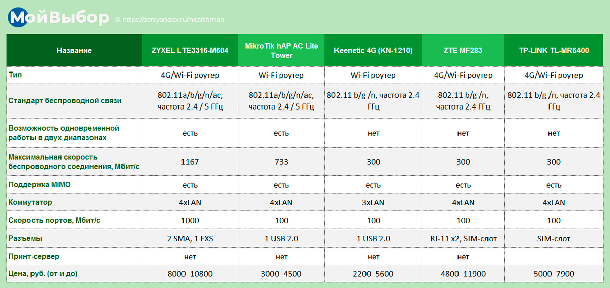 Стандарты роутеров wifi. Таблица роутеров. Характеристики роутера. Таблица сравнительная характеристика маршрутизаторов. Таблица стандарта роутеров.