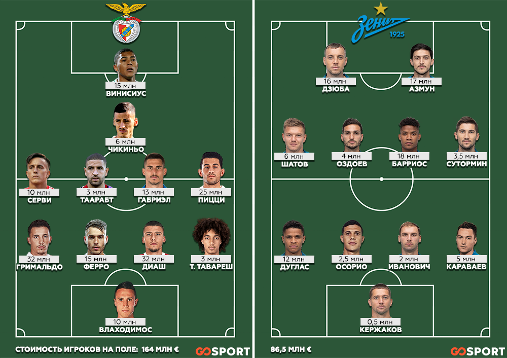 Футбольный клуб зенит состав. Укажите состав команды. Состав реал мадрид 2017. Укажите состав команды. Состав команды.