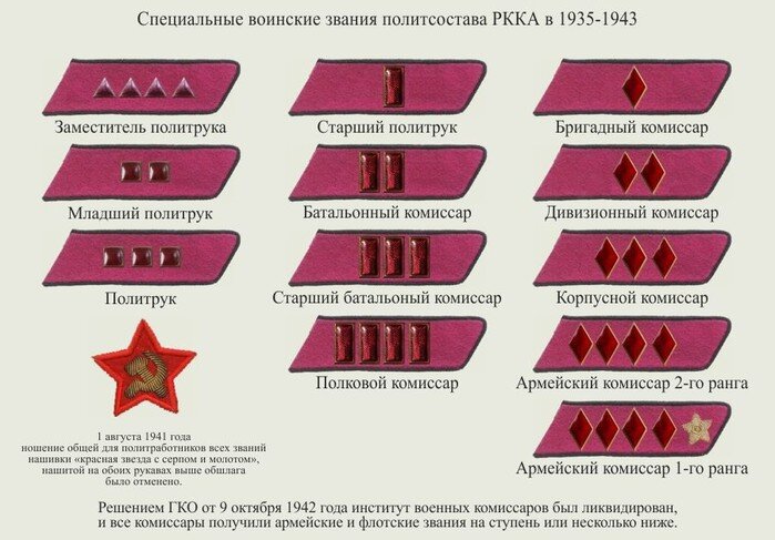 На фото из сети знаки различия военно-политических руководителей армии.