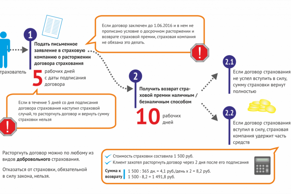 Возврат денег за страховку. Возврат денег по страховке кредита. Сроки возврата страховки по кредиту. Возврат денег по страховкам.