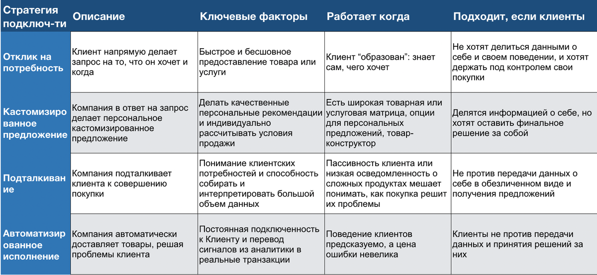 Определение стратегии подключенности