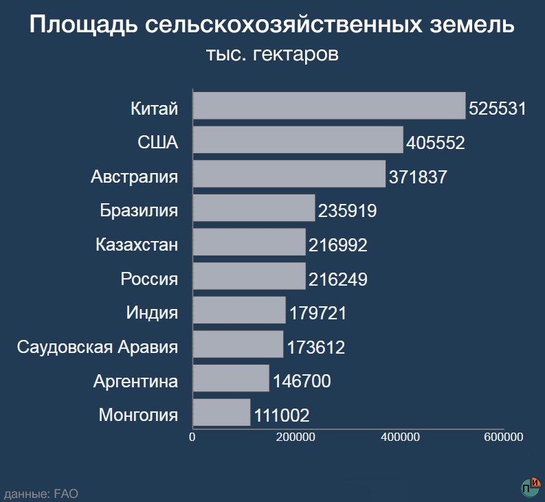 Сколько территории занимает