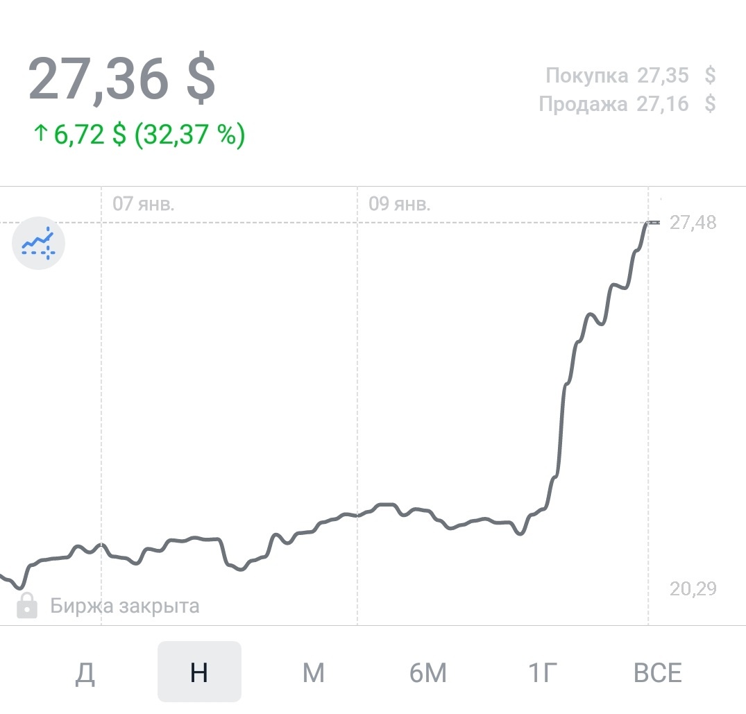 График цены акций Nektar Therapeutics из приложения Тинькофф Инвестиции.