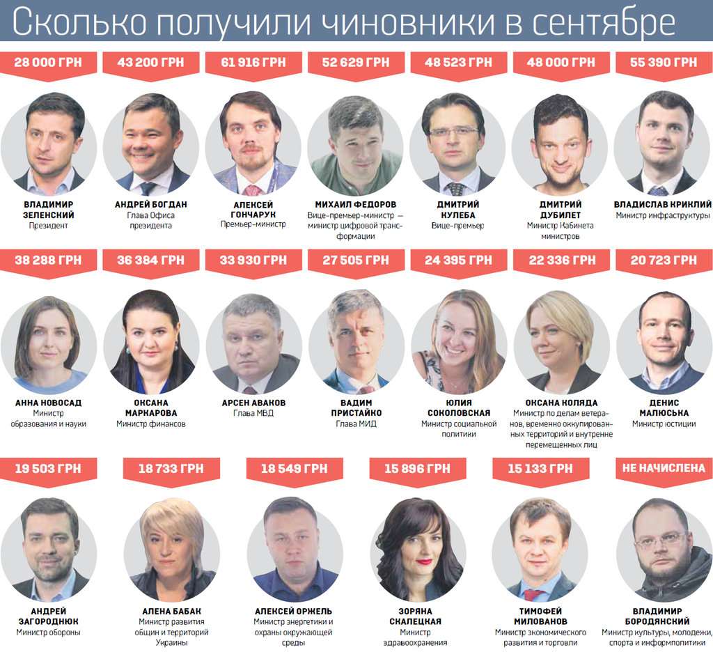 зарплаты чиновников в россии 2020. зарплаты министров в россии 2021. зарплата чиновников в россии. средняя зарплата чиновников в россии. оклад министра.