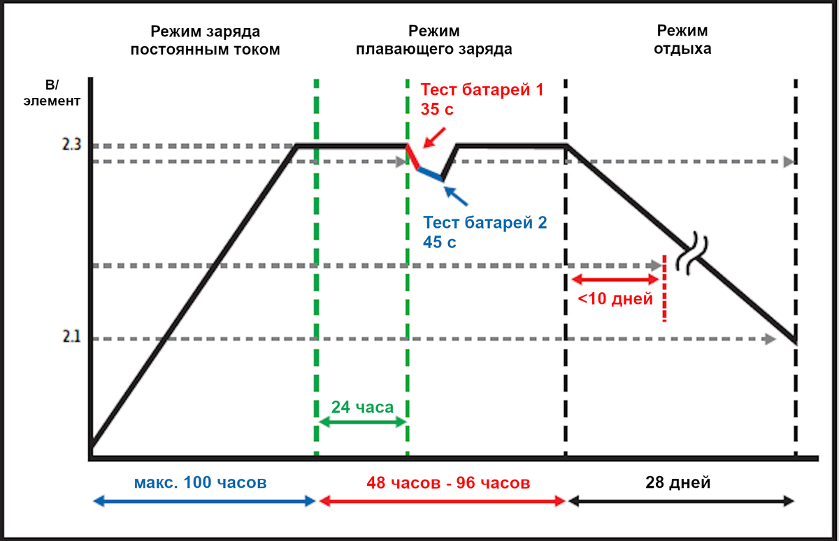 Циклы заряда аккумулятора. Цикл зарядки свинцового аккумулятора. Количество полных циклов заряда аккумулятора