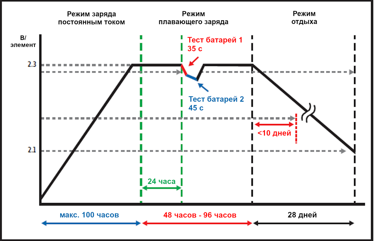 Циклы зарядки телефона. Цикл зарядки свинцового аккумулятора. Цикл заряд. Что такое цикл зарядки. Полные циклы зарядки это что.